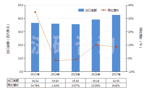2013-2017年中國核酸及其鹽(HS29349930)出口總額及增速統(tǒng)計